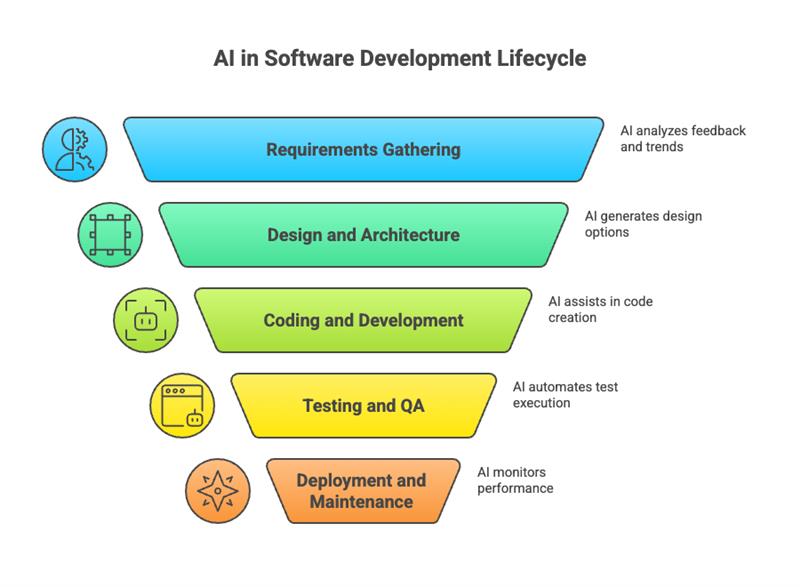 AI SDLC 1